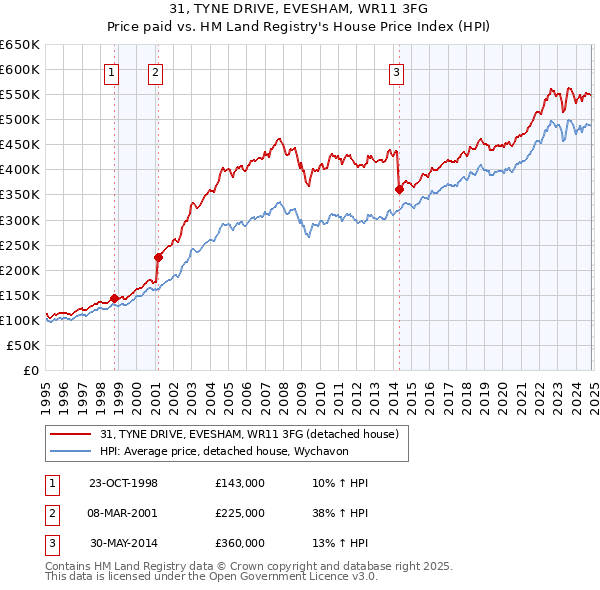 31, TYNE DRIVE, EVESHAM, WR11 3FG: Price paid vs HM Land Registry's House Price Index