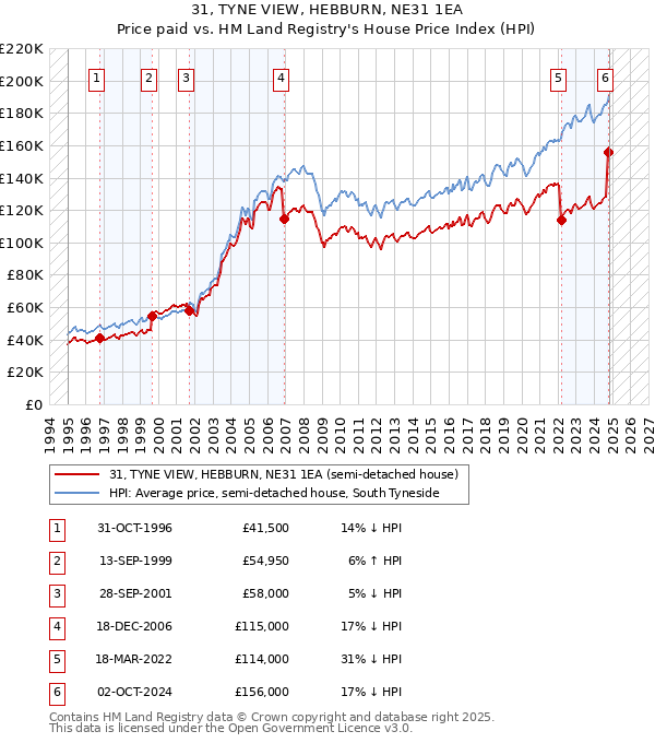 31, TYNE VIEW, HEBBURN, NE31 1EA: Price paid vs HM Land Registry's House Price Index