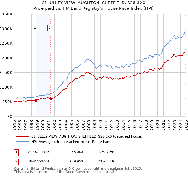 31, ULLEY VIEW, AUGHTON, SHEFFIELD, S26 3XX: Price paid vs HM Land Registry's House Price Index