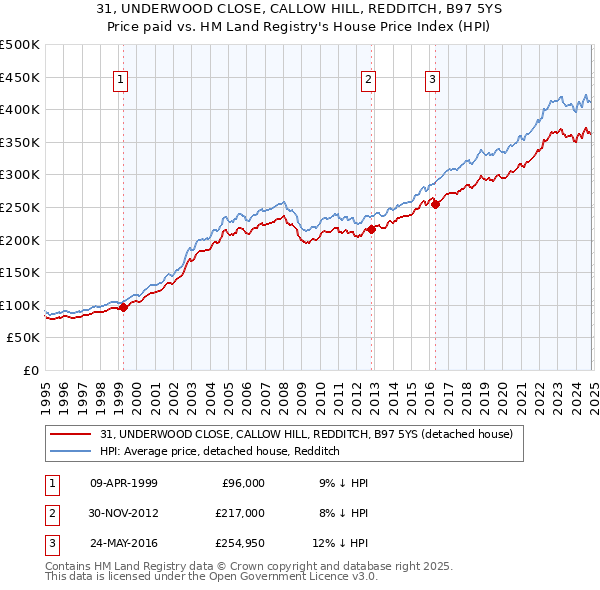 31, UNDERWOOD CLOSE, CALLOW HILL, REDDITCH, B97 5YS: Price paid vs HM Land Registry's House Price Index