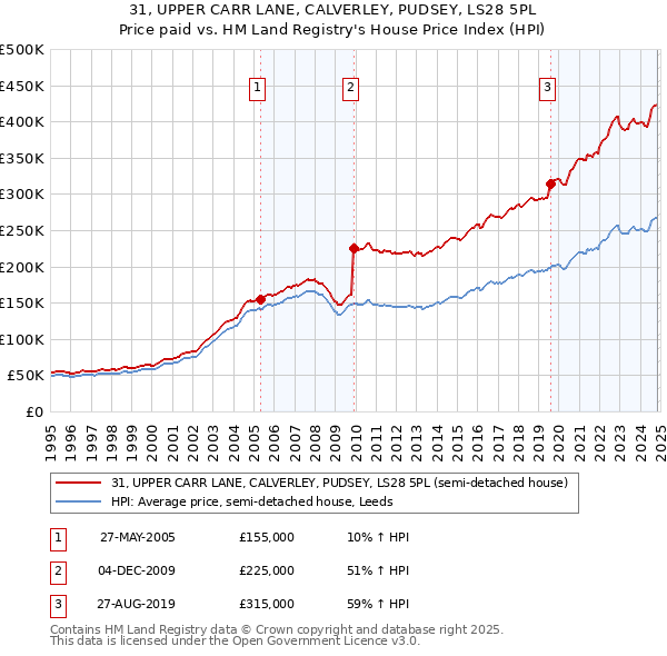 31, UPPER CARR LANE, CALVERLEY, PUDSEY, LS28 5PL: Price paid vs HM Land Registry's House Price Index