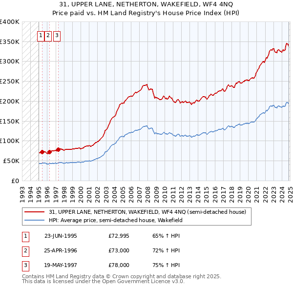 31, UPPER LANE, NETHERTON, WAKEFIELD, WF4 4NQ: Price paid vs HM Land Registry's House Price Index