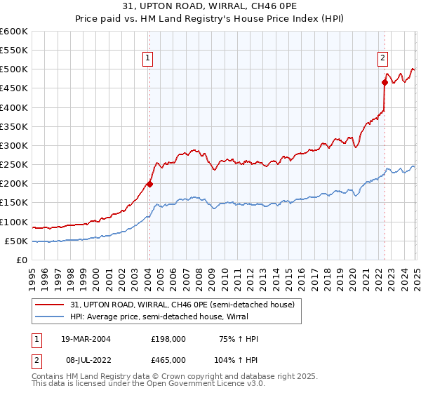 31, UPTON ROAD, WIRRAL, CH46 0PE: Price paid vs HM Land Registry's House Price Index