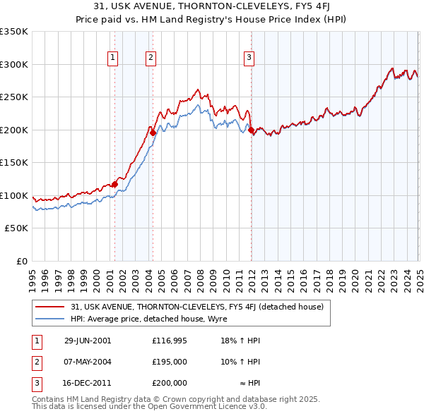 31, USK AVENUE, THORNTON-CLEVELEYS, FY5 4FJ: Price paid vs HM Land Registry's House Price Index