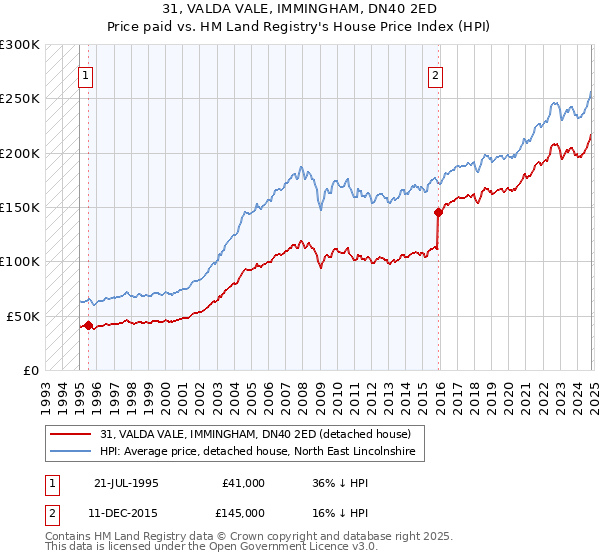 31, VALDA VALE, IMMINGHAM, DN40 2ED: Price paid vs HM Land Registry's House Price Index