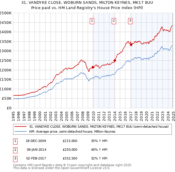 31, VANDYKE CLOSE, WOBURN SANDS, MILTON KEYNES, MK17 8UU: Price paid vs HM Land Registry's House Price Index