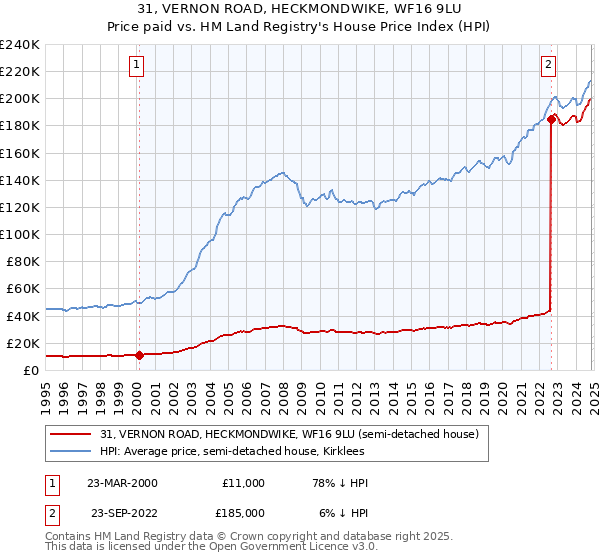 31, VERNON ROAD, HECKMONDWIKE, WF16 9LU: Price paid vs HM Land Registry's House Price Index