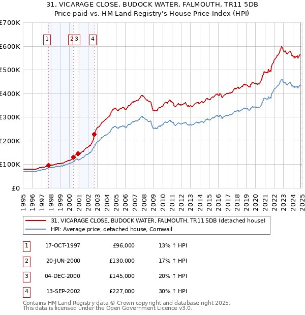 31, VICARAGE CLOSE, BUDOCK WATER, FALMOUTH, TR11 5DB: Price paid vs HM Land Registry's House Price Index