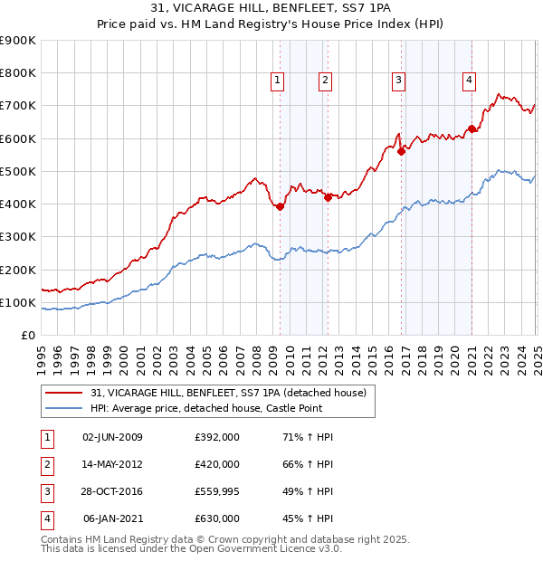 31, VICARAGE HILL, BENFLEET, SS7 1PA: Price paid vs HM Land Registry's House Price Index