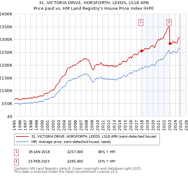 31, VICTORIA DRIVE, HORSFORTH, LEEDS, LS18 4PN: Price paid vs HM Land Registry's House Price Index