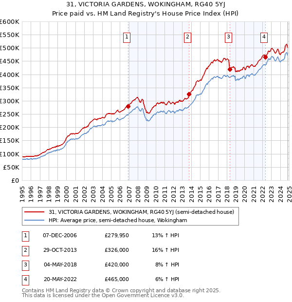 31, VICTORIA GARDENS, WOKINGHAM, RG40 5YJ: Price paid vs HM Land Registry's House Price Index