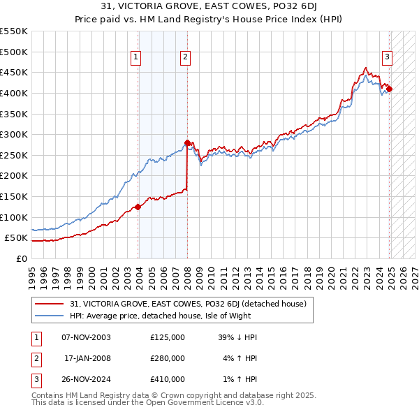 31, VICTORIA GROVE, EAST COWES, PO32 6DJ: Price paid vs HM Land Registry's House Price Index