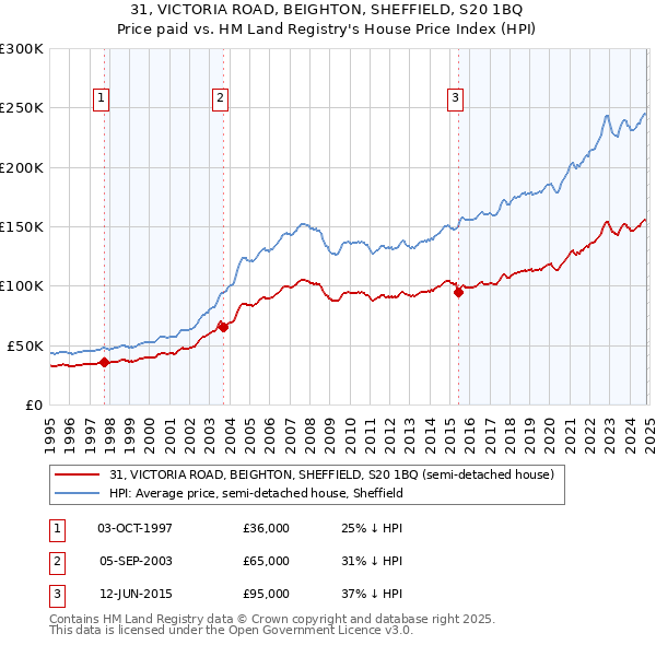 31, VICTORIA ROAD, BEIGHTON, SHEFFIELD, S20 1BQ: Price paid vs HM Land Registry's House Price Index