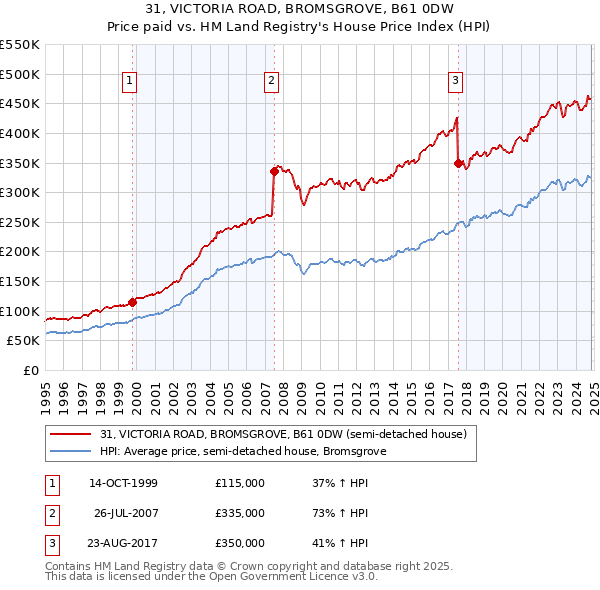 31, VICTORIA ROAD, BROMSGROVE, B61 0DW: Price paid vs HM Land Registry's House Price Index