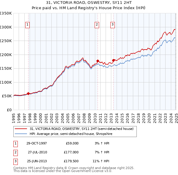 31, VICTORIA ROAD, OSWESTRY, SY11 2HT: Price paid vs HM Land Registry's House Price Index