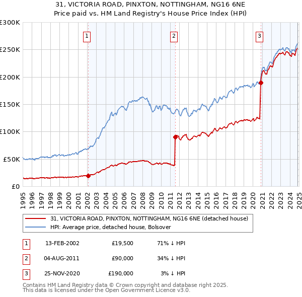 31, VICTORIA ROAD, PINXTON, NOTTINGHAM, NG16 6NE: Price paid vs HM Land Registry's House Price Index