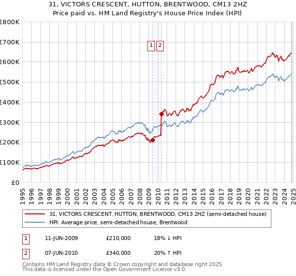 31, VICTORS CRESCENT, HUTTON, BRENTWOOD, CM13 2HZ: Price paid vs HM Land Registry's House Price Index