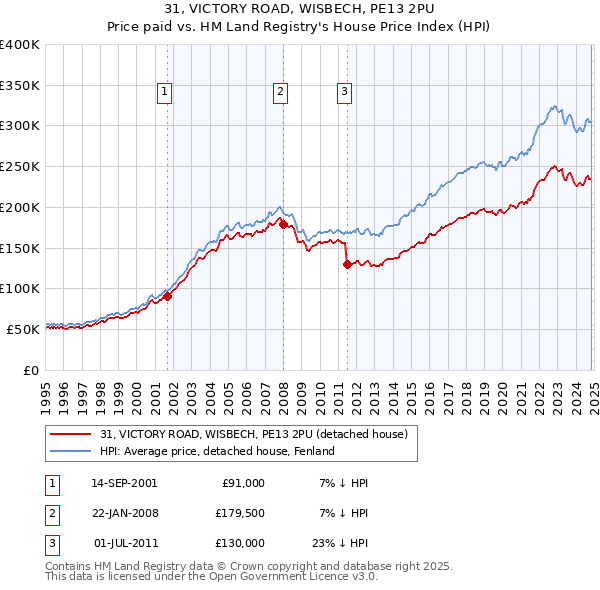 31, VICTORY ROAD, WISBECH, PE13 2PU: Price paid vs HM Land Registry's House Price Index