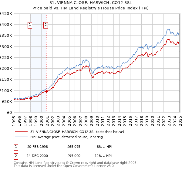 31, VIENNA CLOSE, HARWICH, CO12 3SL: Price paid vs HM Land Registry's House Price Index