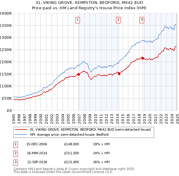 31, VIKING GROVE, KEMPSTON, BEDFORD, MK42 8UD: Price paid vs HM Land Registry's House Price Index