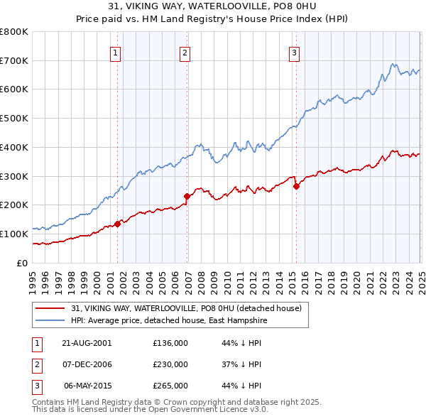 31, VIKING WAY, WATERLOOVILLE, PO8 0HU: Price paid vs HM Land Registry's House Price Index