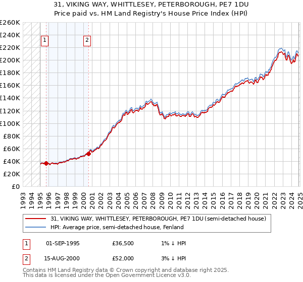 31, VIKING WAY, WHITTLESEY, PETERBOROUGH, PE7 1DU: Price paid vs HM Land Registry's House Price Index