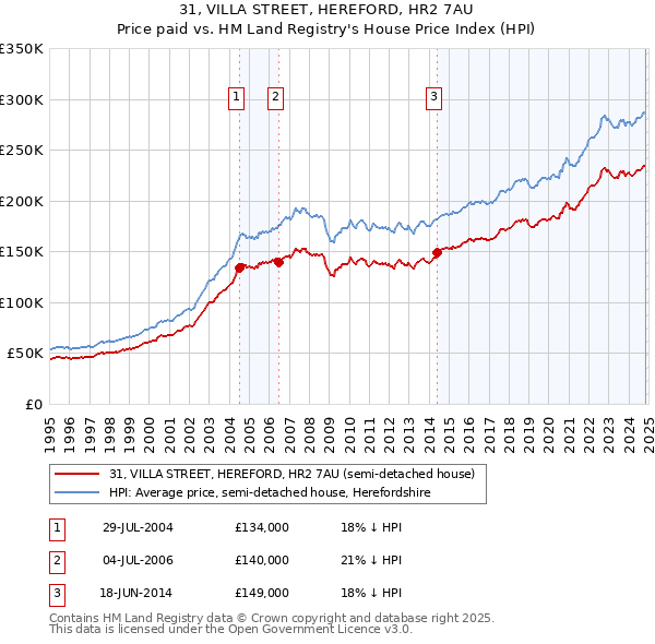 31, VILLA STREET, HEREFORD, HR2 7AU: Price paid vs HM Land Registry's House Price Index