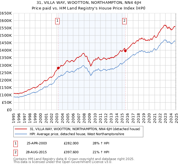 31, VILLA WAY, WOOTTON, NORTHAMPTON, NN4 6JH: Price paid vs HM Land Registry's House Price Index