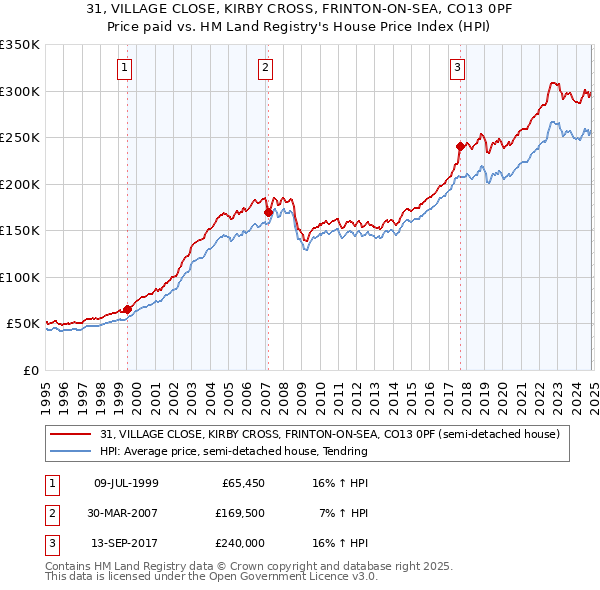 31, VILLAGE CLOSE, KIRBY CROSS, FRINTON-ON-SEA, CO13 0PF: Price paid vs HM Land Registry's House Price Index