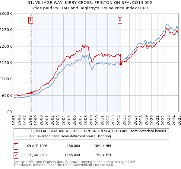 31, VILLAGE WAY, KIRBY CROSS, FRINTON-ON-SEA, CO13 0PG: Price paid vs HM Land Registry's House Price Index