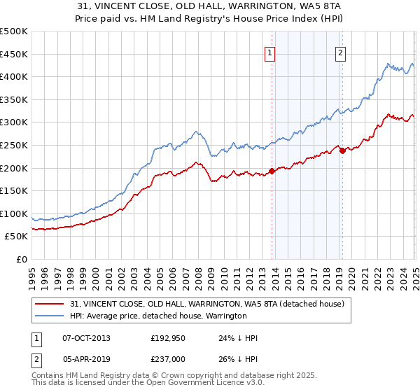 31, VINCENT CLOSE, OLD HALL, WARRINGTON, WA5 8TA: Price paid vs HM Land Registry's House Price Index