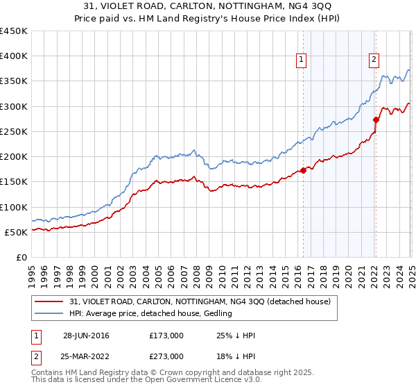 31, VIOLET ROAD, CARLTON, NOTTINGHAM, NG4 3QQ: Price paid vs HM Land Registry's House Price Index