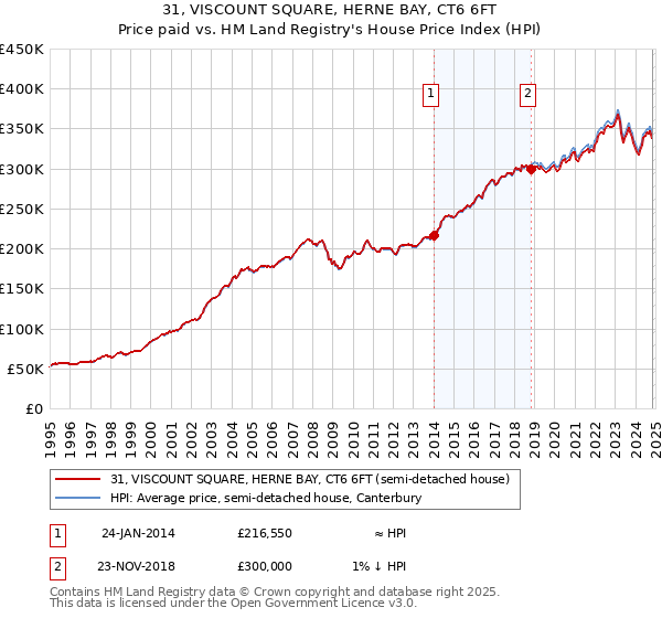 31, VISCOUNT SQUARE, HERNE BAY, CT6 6FT: Price paid vs HM Land Registry's House Price Index