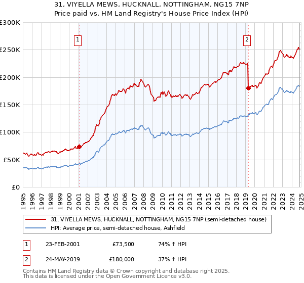 31, VIYELLA MEWS, HUCKNALL, NOTTINGHAM, NG15 7NP: Price paid vs HM Land Registry's House Price Index