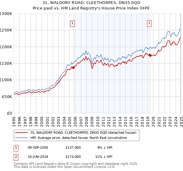 31, WALDORF ROAD, CLEETHORPES, DN35 0QD: Price paid vs HM Land Registry's House Price Index