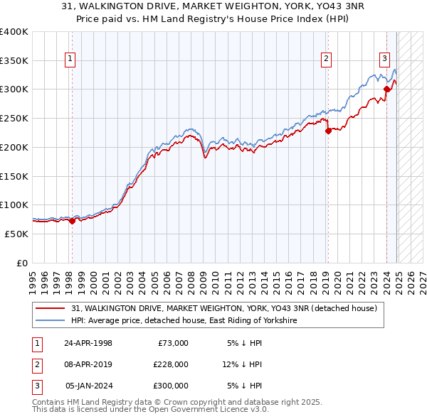 31, WALKINGTON DRIVE, MARKET WEIGHTON, YORK, YO43 3NR: Price paid vs HM Land Registry's House Price Index