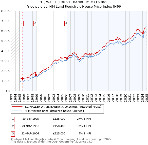 31, WALLER DRIVE, BANBURY, OX16 9NS: Price paid vs HM Land Registry's House Price Index