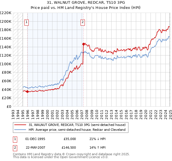 31, WALNUT GROVE, REDCAR, TS10 3PG: Price paid vs HM Land Registry's House Price Index