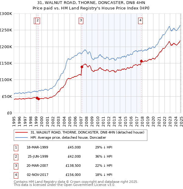 31, WALNUT ROAD, THORNE, DONCASTER, DN8 4HN: Price paid vs HM Land Registry's House Price Index