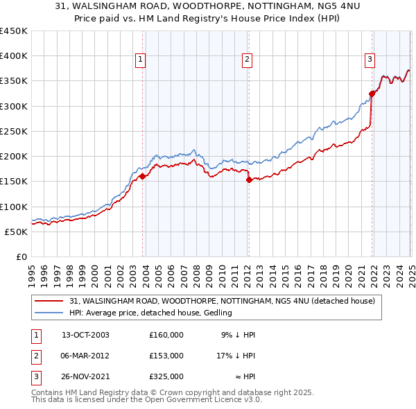 31, WALSINGHAM ROAD, WOODTHORPE, NOTTINGHAM, NG5 4NU: Price paid vs HM Land Registry's House Price Index