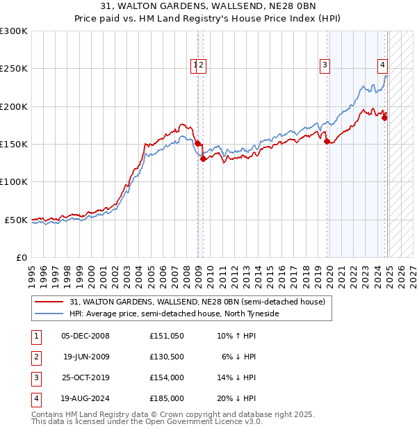 31, WALTON GARDENS, WALLSEND, NE28 0BN: Price paid vs HM Land Registry's House Price Index