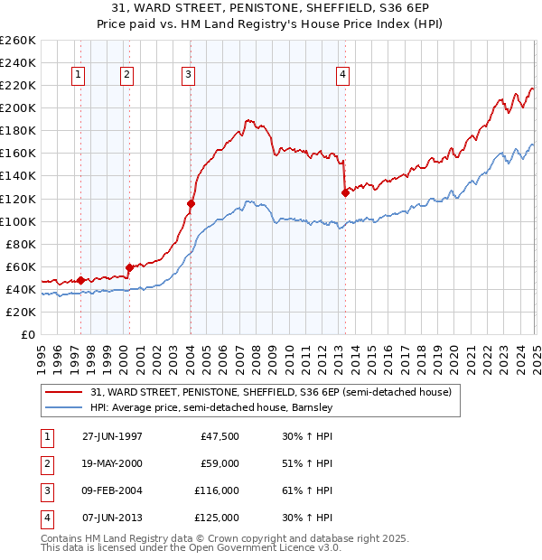 31, WARD STREET, PENISTONE, SHEFFIELD, S36 6EP: Price paid vs HM Land Registry's House Price Index