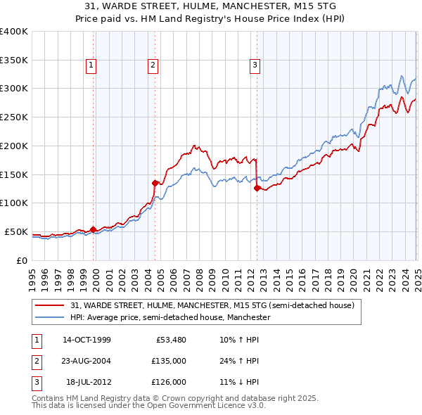 31, WARDE STREET, HULME, MANCHESTER, M15 5TG: Price paid vs HM Land Registry's House Price Index