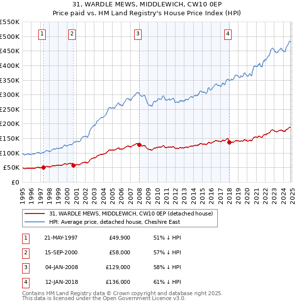 31, WARDLE MEWS, MIDDLEWICH, CW10 0EP: Price paid vs HM Land Registry's House Price Index