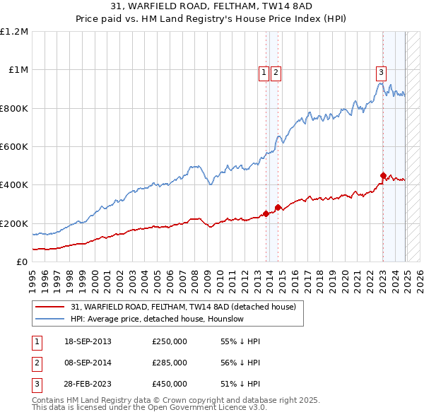 31, WARFIELD ROAD, FELTHAM, TW14 8AD: Price paid vs HM Land Registry's House Price Index