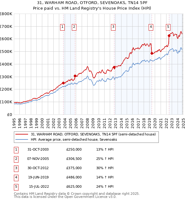 31, WARHAM ROAD, OTFORD, SEVENOAKS, TN14 5PF: Price paid vs HM Land Registry's House Price Index