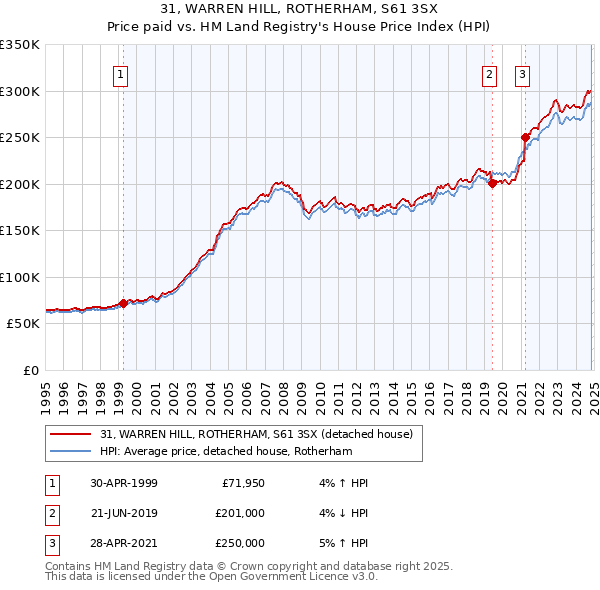 31, WARREN HILL, ROTHERHAM, S61 3SX: Price paid vs HM Land Registry's House Price Index