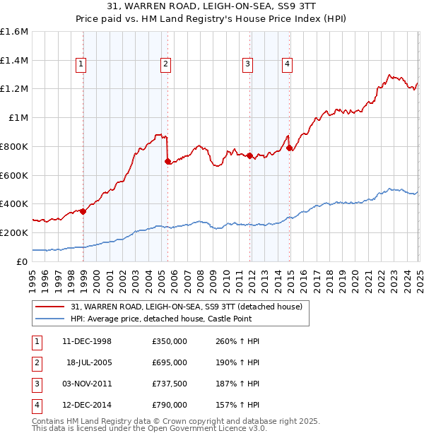 31, WARREN ROAD, LEIGH-ON-SEA, SS9 3TT: Price paid vs HM Land Registry's House Price Index