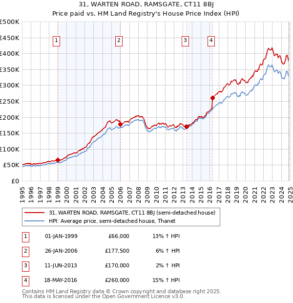 31, WARTEN ROAD, RAMSGATE, CT11 8BJ: Price paid vs HM Land Registry's House Price Index