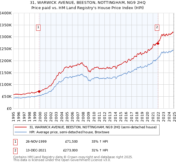 31, WARWICK AVENUE, BEESTON, NOTTINGHAM, NG9 2HQ: Price paid vs HM Land Registry's House Price Index